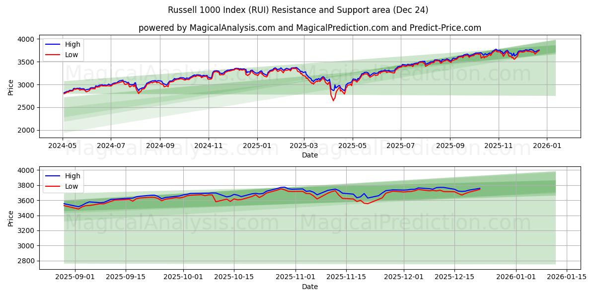  Russell 1000 Index (RUI) Support and Resistance area (23 Dec) 