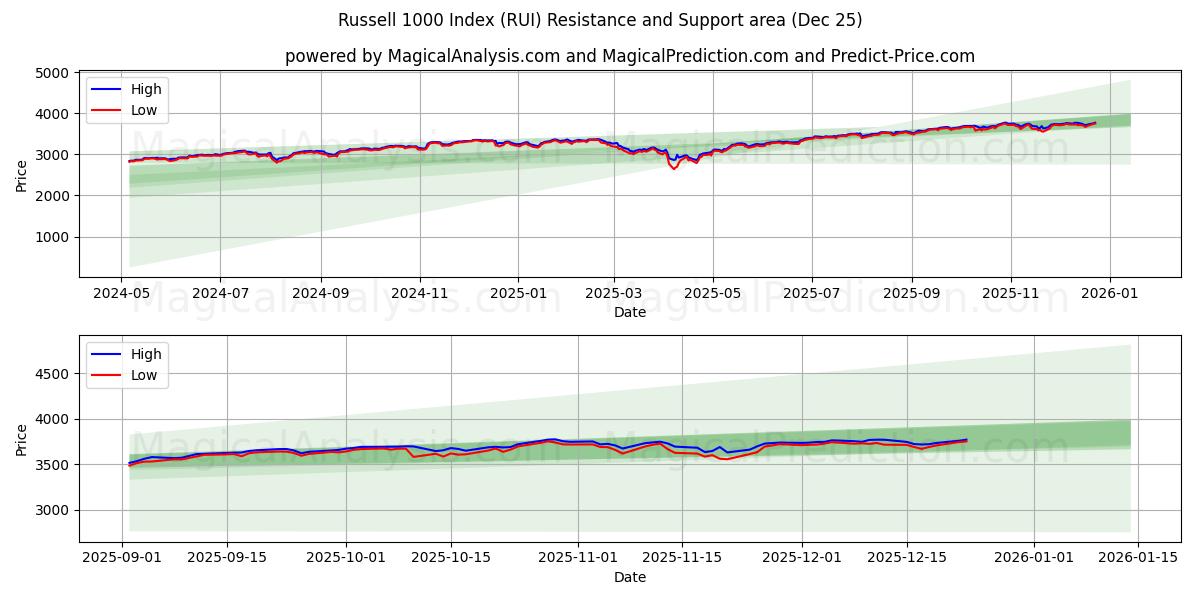  Russell 1000 Endeksi (RUI) Support and Resistance area (24 Dec) 