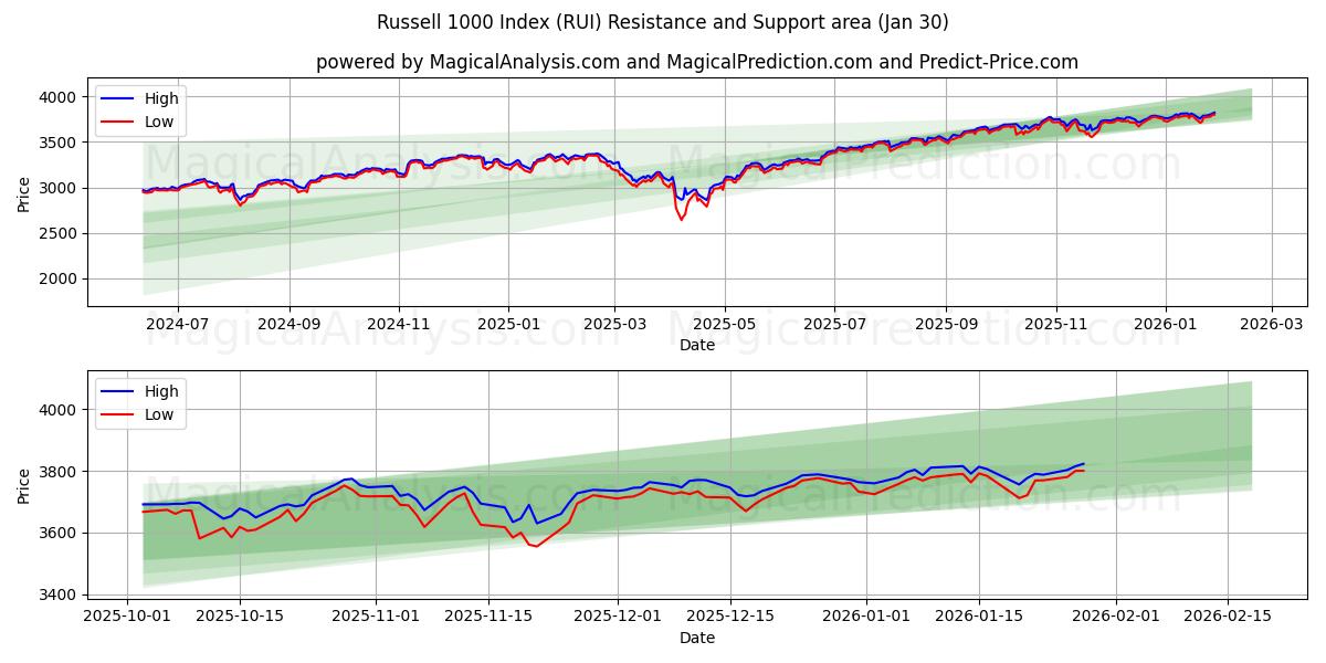  Russell 1000 Index (RUI) Support and Resistance area (29 Jan) 