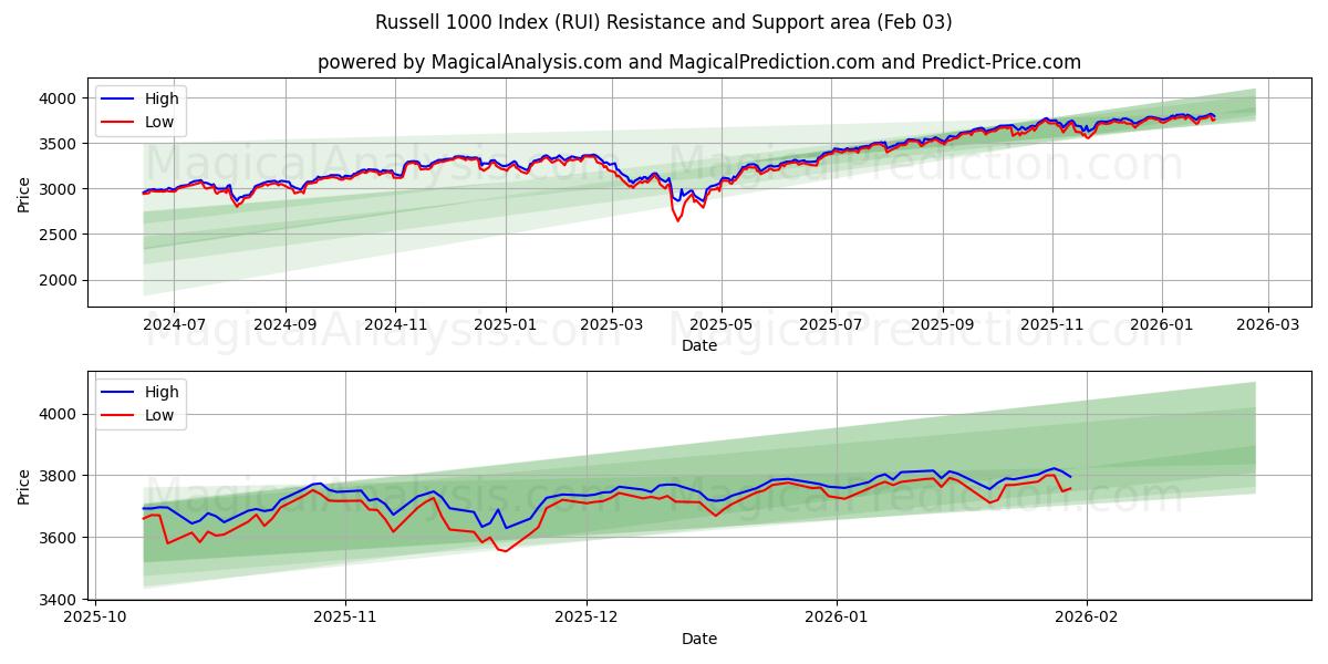  罗素 1000 指数 (RUI) Support and Resistance area (02 Feb) 