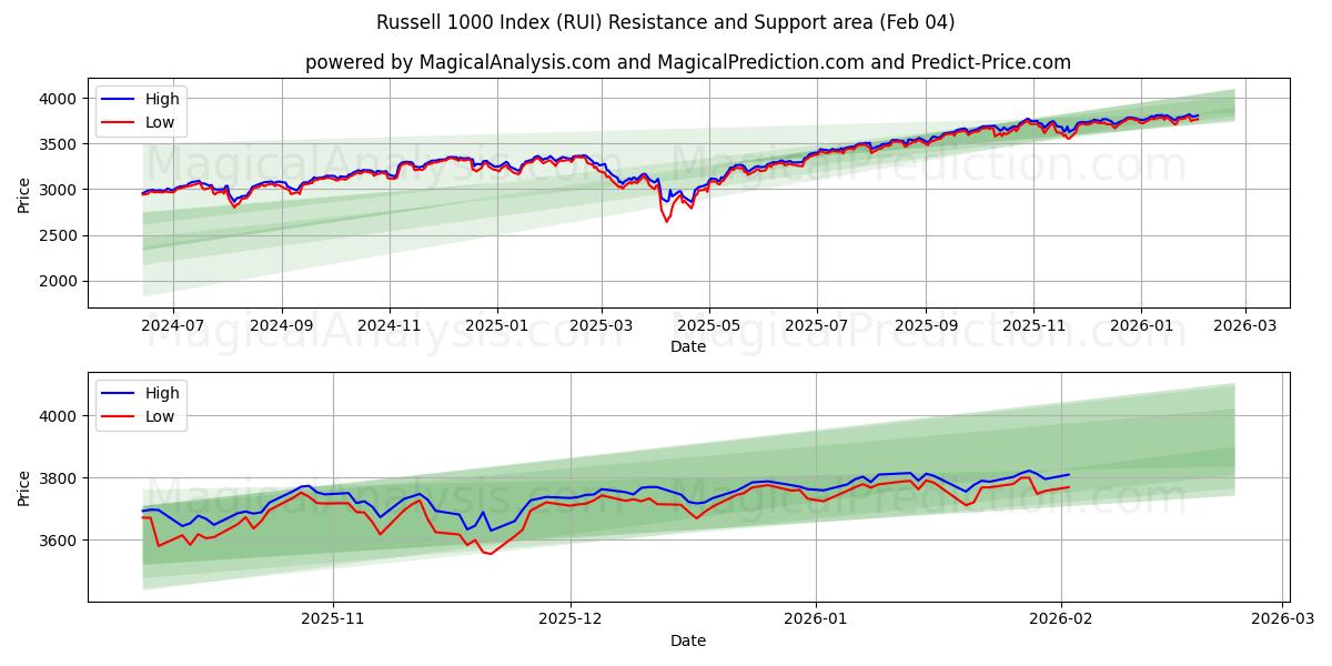  रसेल 1000 सूचकांक (RUI) Support and Resistance area (03 Feb) 