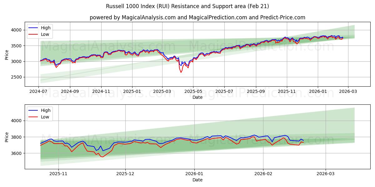  Russell 1000 Index (RUI) Support and Resistance area (20 Feb) 