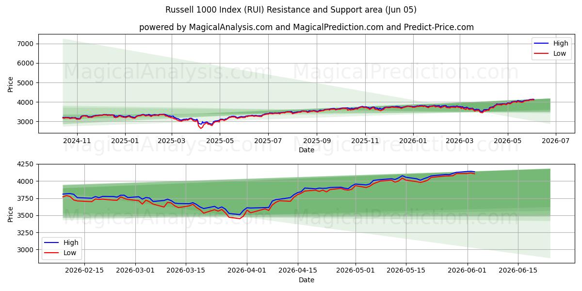  Russell 1000 Endeksi (RUI) Support and Resistance area (04 Jun) 
