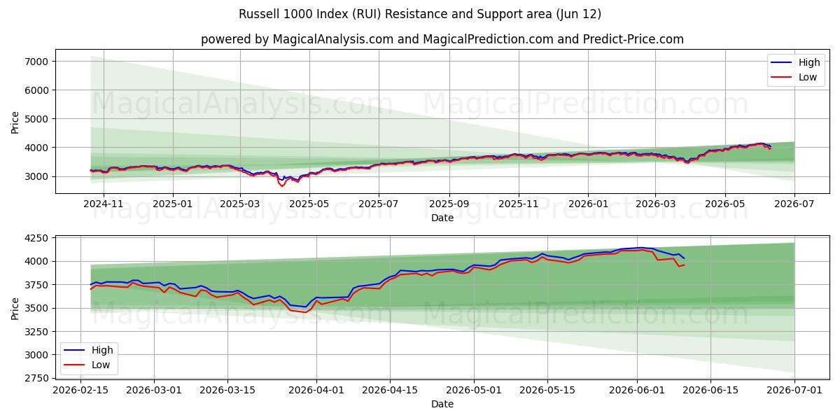  شاخص راسل 1000 (RUI) Support and Resistance area (11 Jun) 