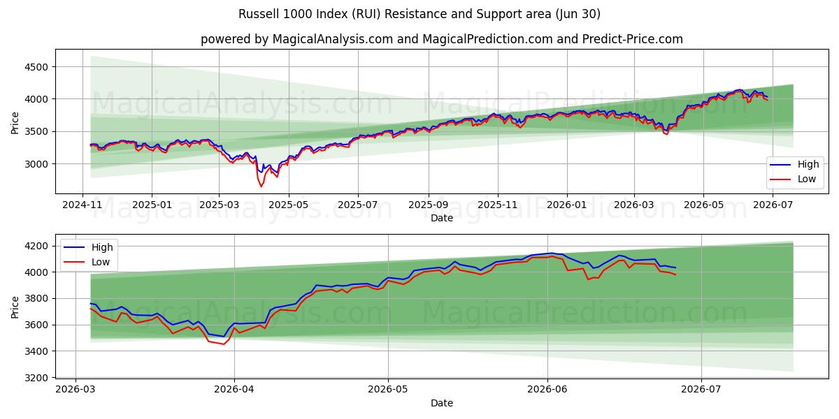  Russell 1000 indeks (RUI) Support and Resistance area (29 Jun) 