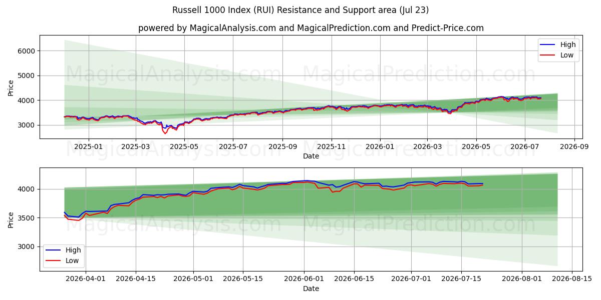  شاخص راسل 1000 (RUI) Support and Resistance area (22 Jul) 