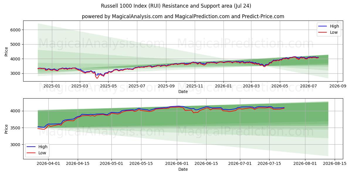  रसेल 1000 सूचकांक (RUI) Support and Resistance area (23 Jul) 