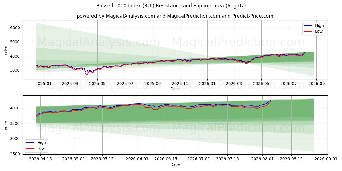  Índice Russell 1000 (RUI) Support and Resistance area (06 Aug) 