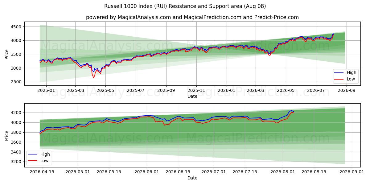  Indice Russell 1000 (RUI) Support and Resistance area (07 Aug) 