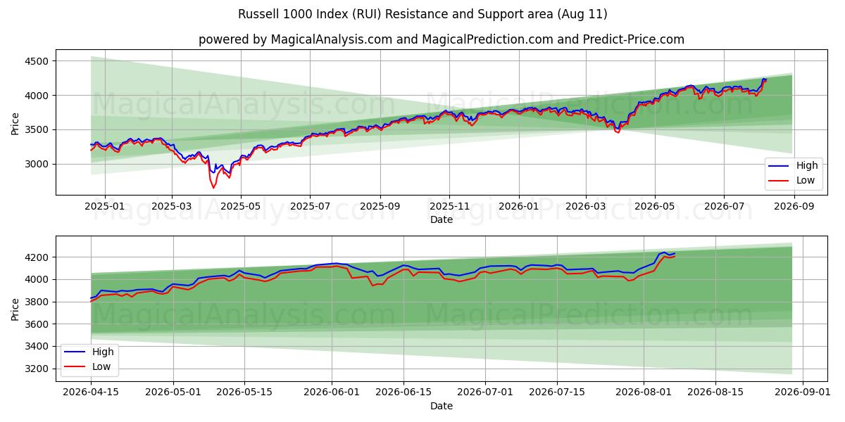  Russell 1000 Index (RUI) Support and Resistance area (10 Aug) 