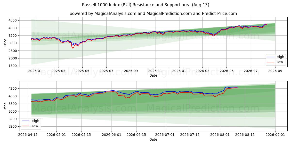  شاخص راسل 1000 (RUI) Support and Resistance area (11 Aug) 