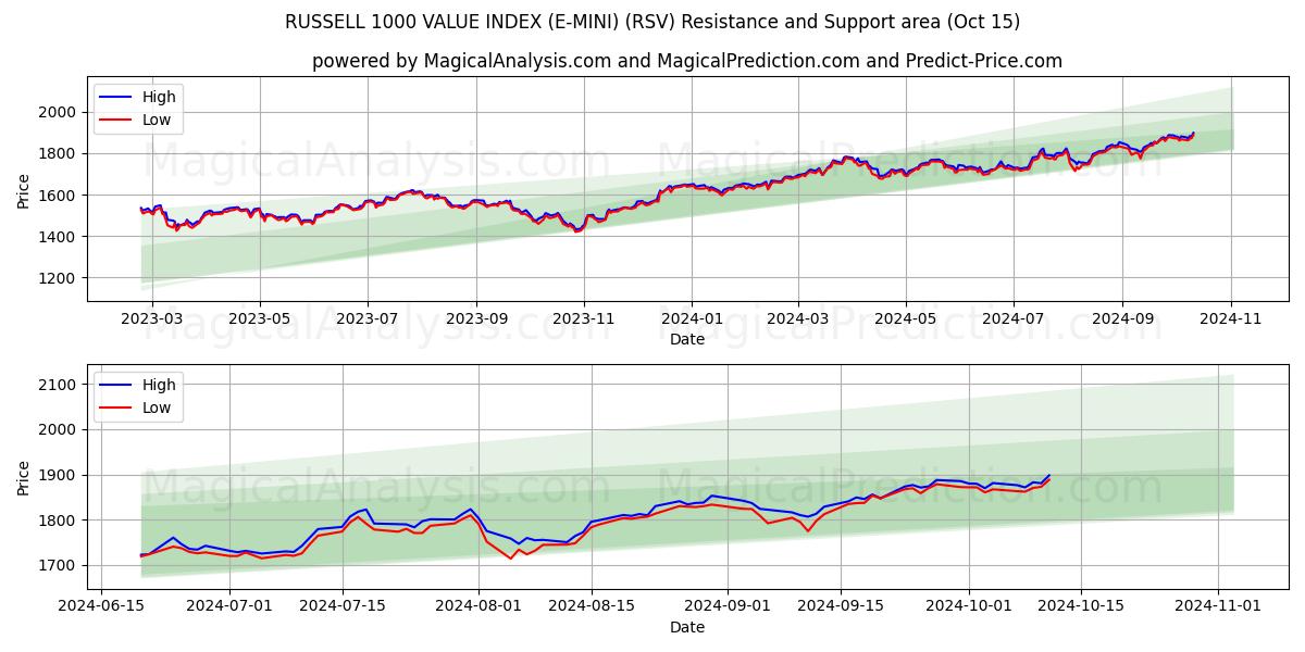  RUSSELL 1000 VALUE INDEX (E-MINI) (RSV) Support and Resistance area (15 Oct) 