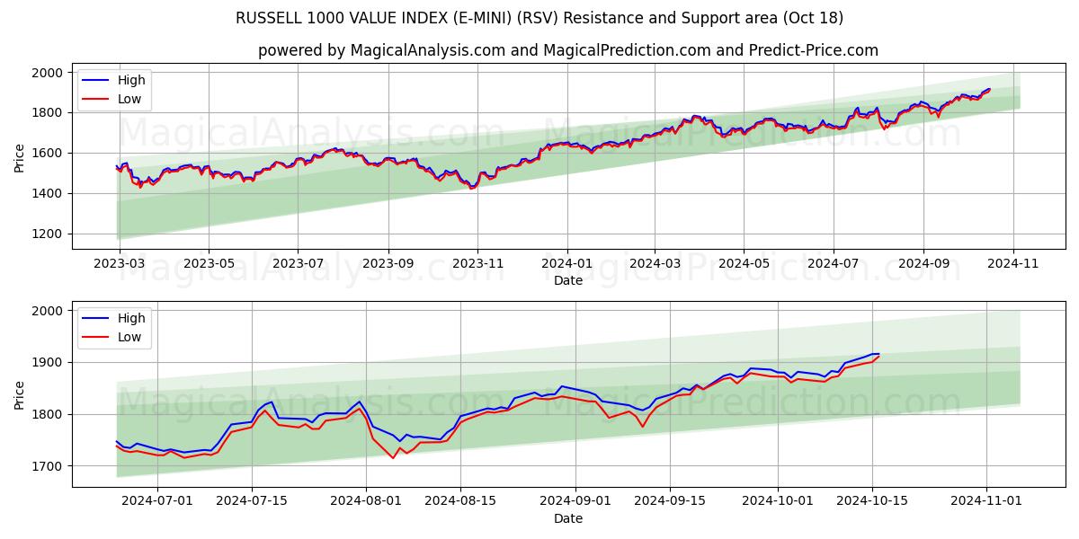  RUSSELL 1000 VALUE INDEX (E-MINI) (RSV) Support and Resistance area (18 Oct) 