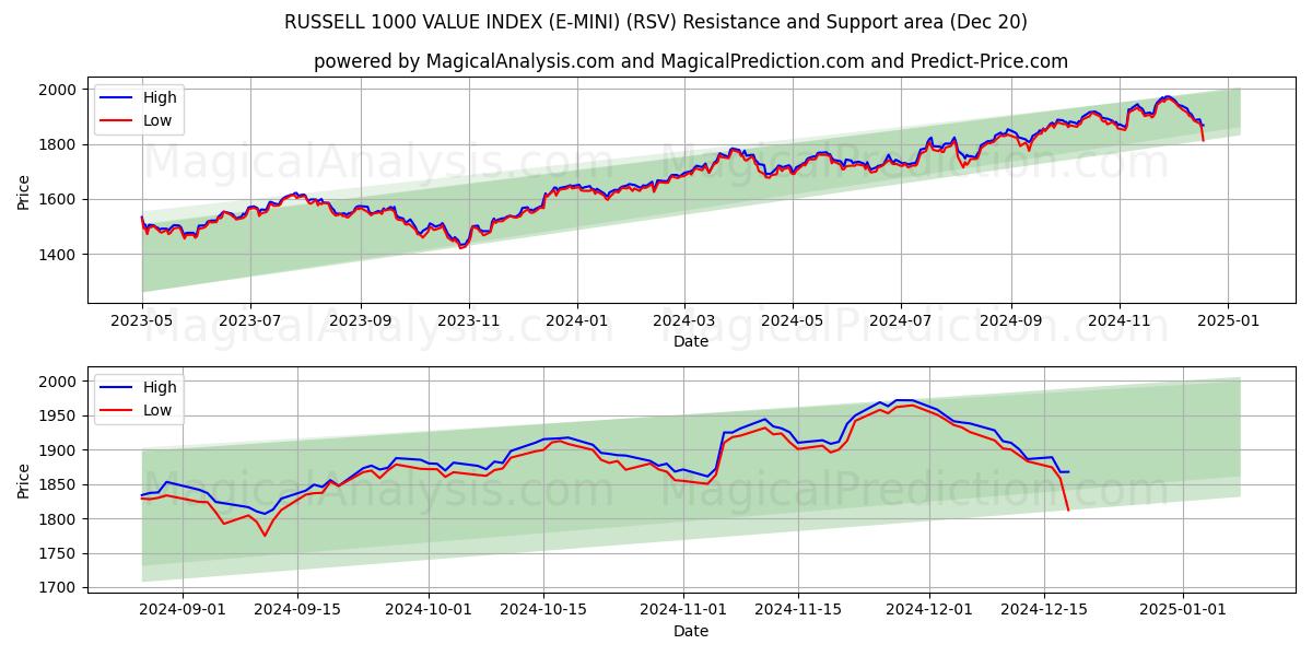  ÍNDICE DE VALORES RUSSELL 1000 (E-MINI) (RSV) Support and Resistance area (20 Dec) 