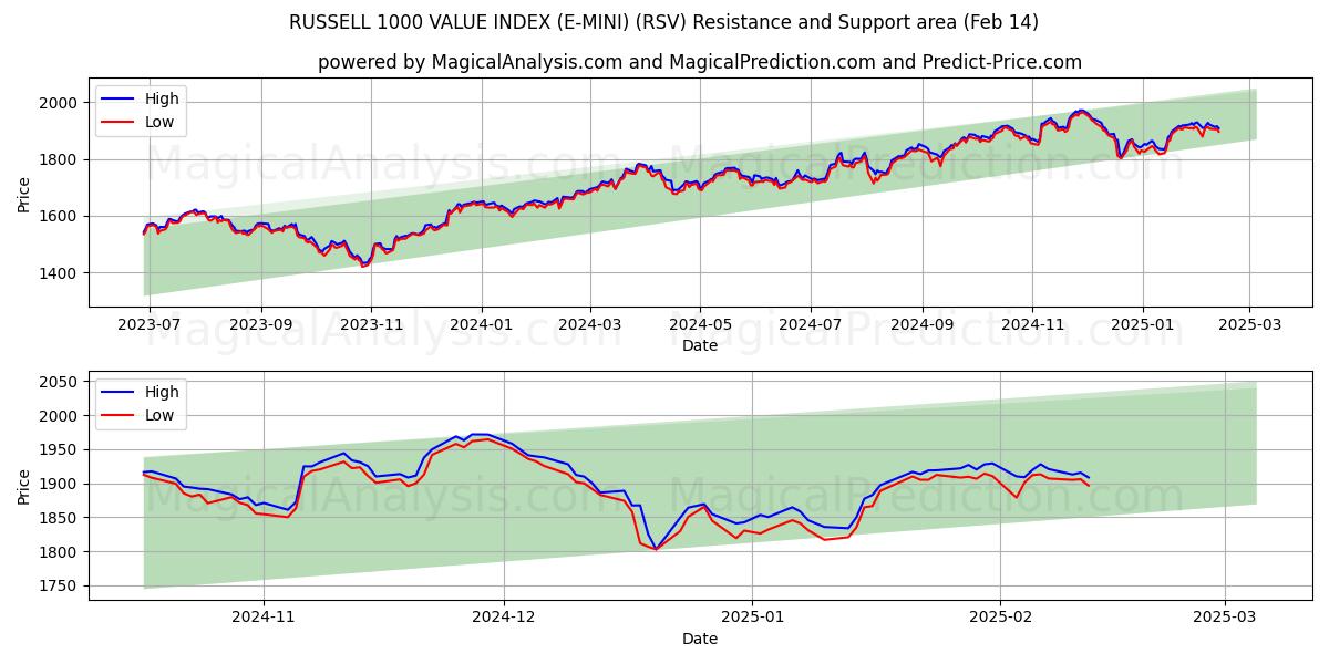  RUSSELL 1000 VERDIINDEKS (E-MINI) (RSV) Support and Resistance area (01 Feb) 