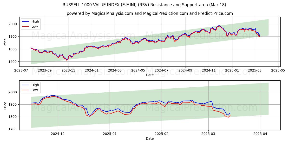  RUSSELL 1000 DEĞER ENDEKSİ (E-MINI) (RSV) Support and Resistance area (28 Feb) 