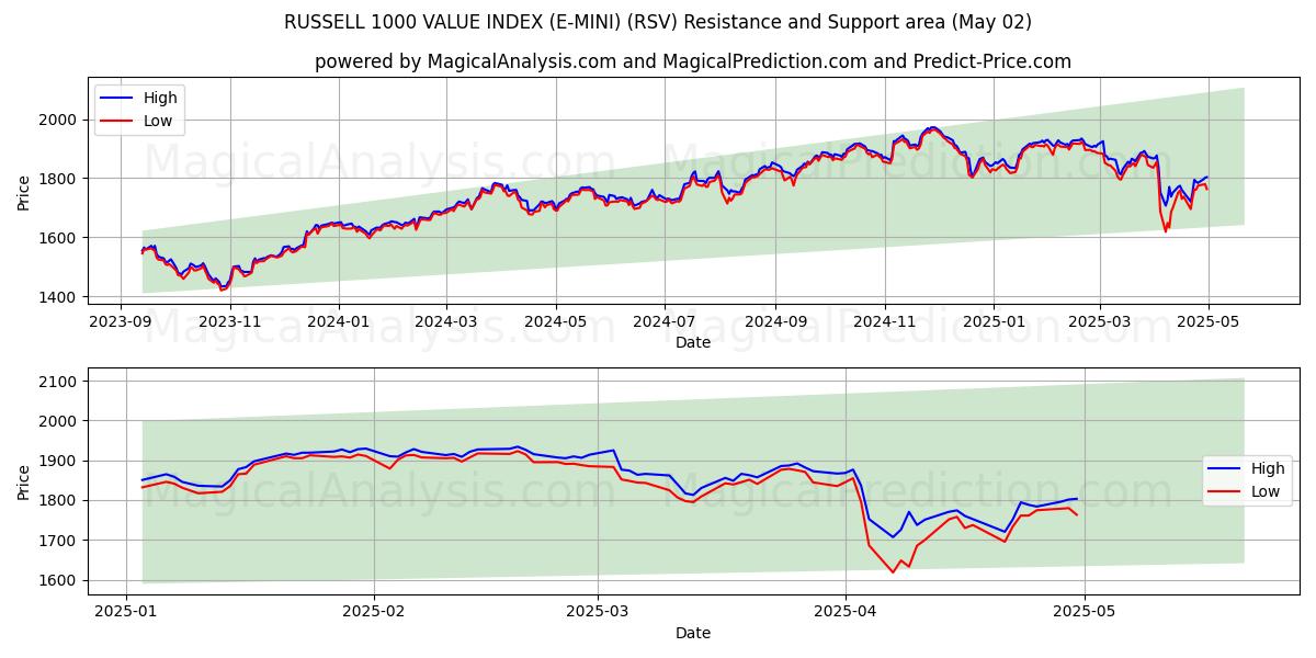 ÍNDICE DE VALORES RUSSELL 1000 (E-MINI) (RSV) Support and Resistance area (02 May) ÍNDICE DE VALORES RUSSELL 1000 (E-MINI) (RSV) Support and Resistance area (02 May)