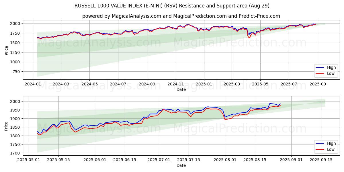  RUSSELL 1000 ARVOINDEKSI (E-MINI) (RSV) Support and Resistance area (28 Aug) 