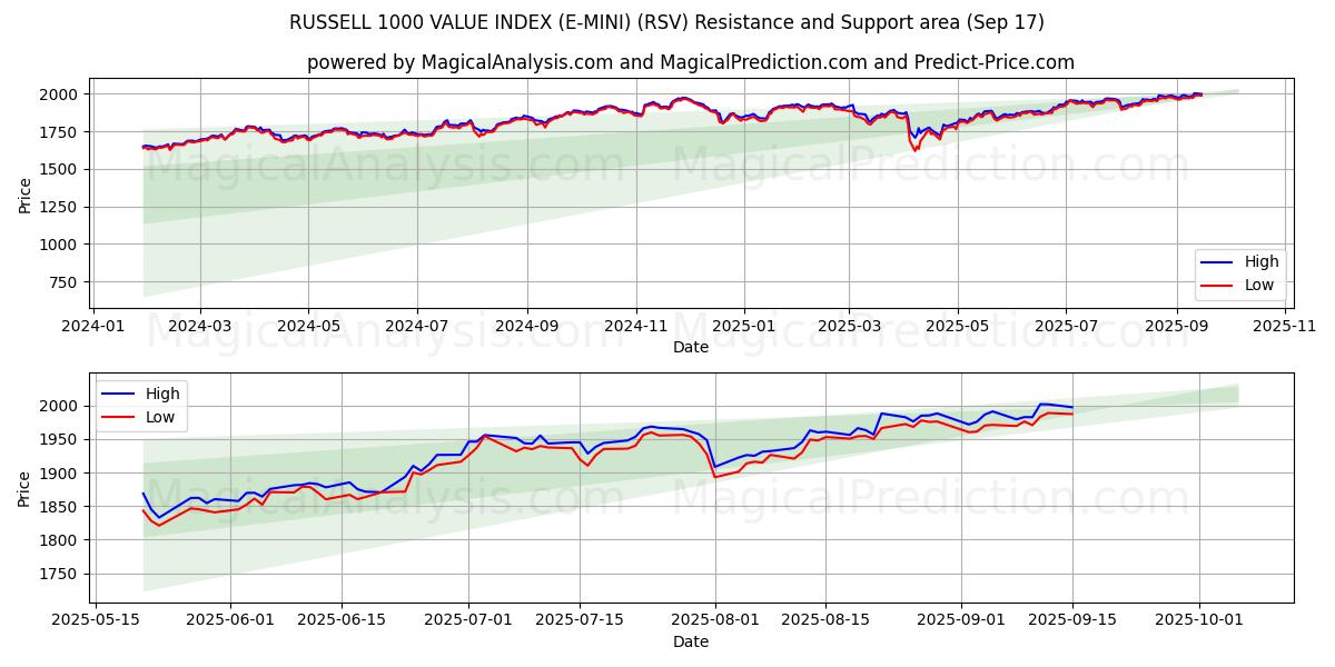  RUSSELL 1000 VALUE INDEX (E-MINI) (RSV) Support and Resistance area (16 Sep) 
