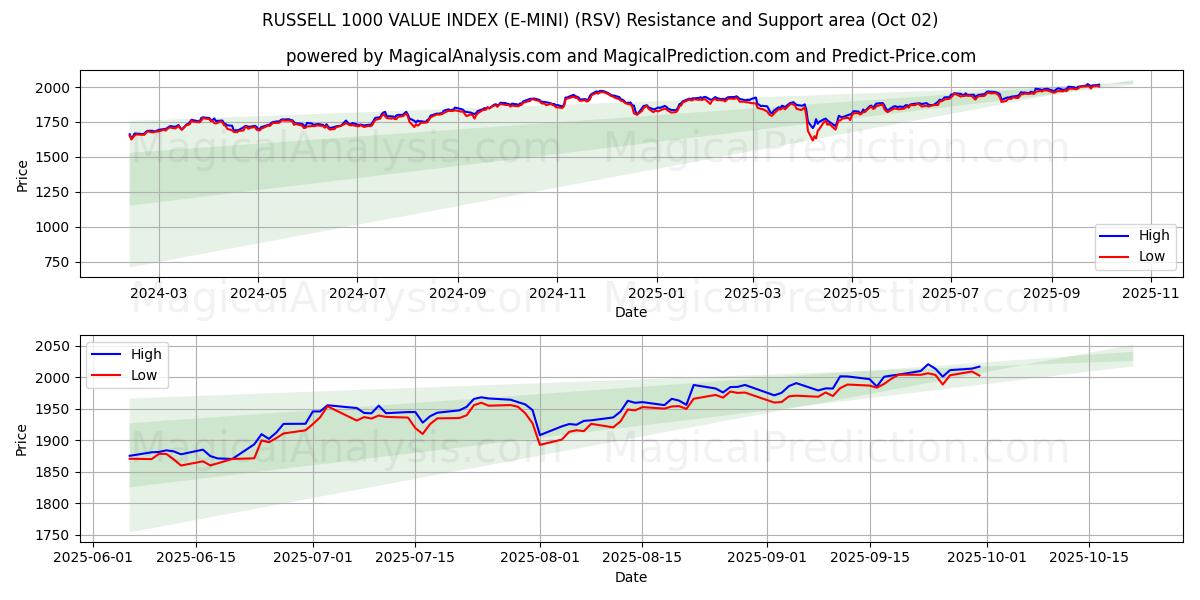  RUSSELL 1000 VERDIINDEKS (E-MINI) (RSV) Support and Resistance area (30 Sep) 