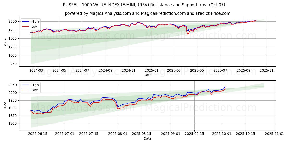  RUSSELL 1000 VALUE INDEX (E-MINI) (RSV) Support and Resistance area (06 Oct) 