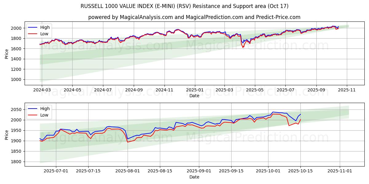 RUSSELL 1000 VALUE INDEX (E-MINI) (RSV) Support and Resistance area (16 Oct) RUSSELL 1000 VALUE INDEX (E-MINI) (RSV) Support and Resistance area (16 Oct)