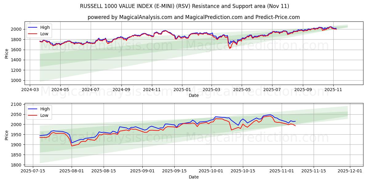 INDICE DI VALORE RUSSELL 1000 (E-MINI) (RSV) Support and Resistance area (10 Nov) 