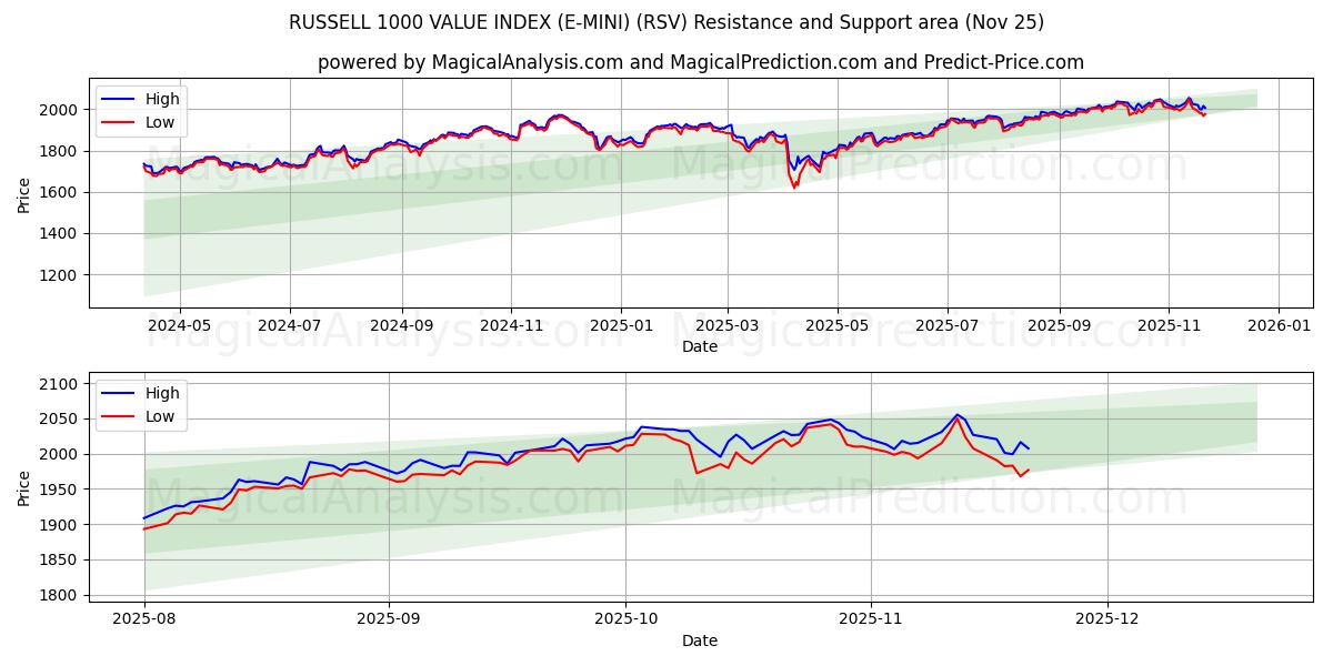  مؤشر قيمة راسل 1000 (E-MINI) (RSV) Support and Resistance area (24 Nov) 