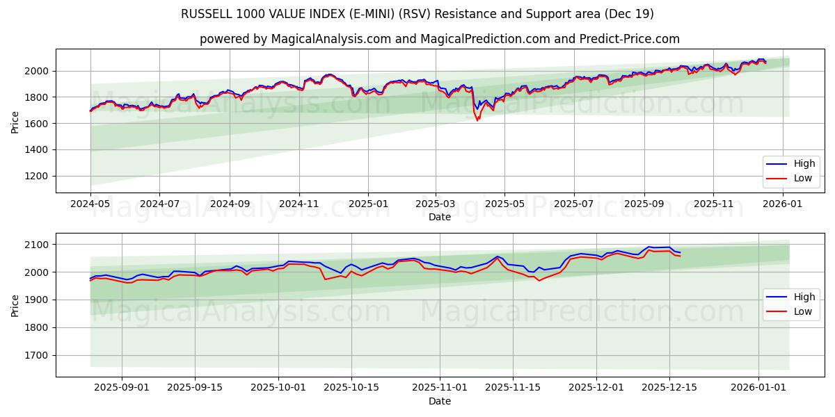  مؤشر قيمة راسل 1000 (E-MINI) (RSV) Support and Resistance area (18 Dec) 