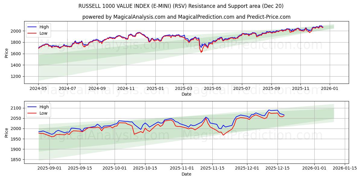  RUSSELL 1000 VERDIINDEKS (E-MINI) (RSV) Support and Resistance area (19 Dec) 