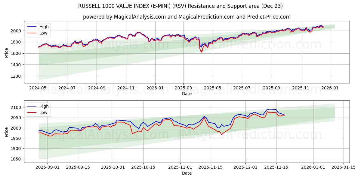  RUSSELL 1000 VALUE INDEX (E-MINI) (RSV) Support and Resistance area (22 Dec) 