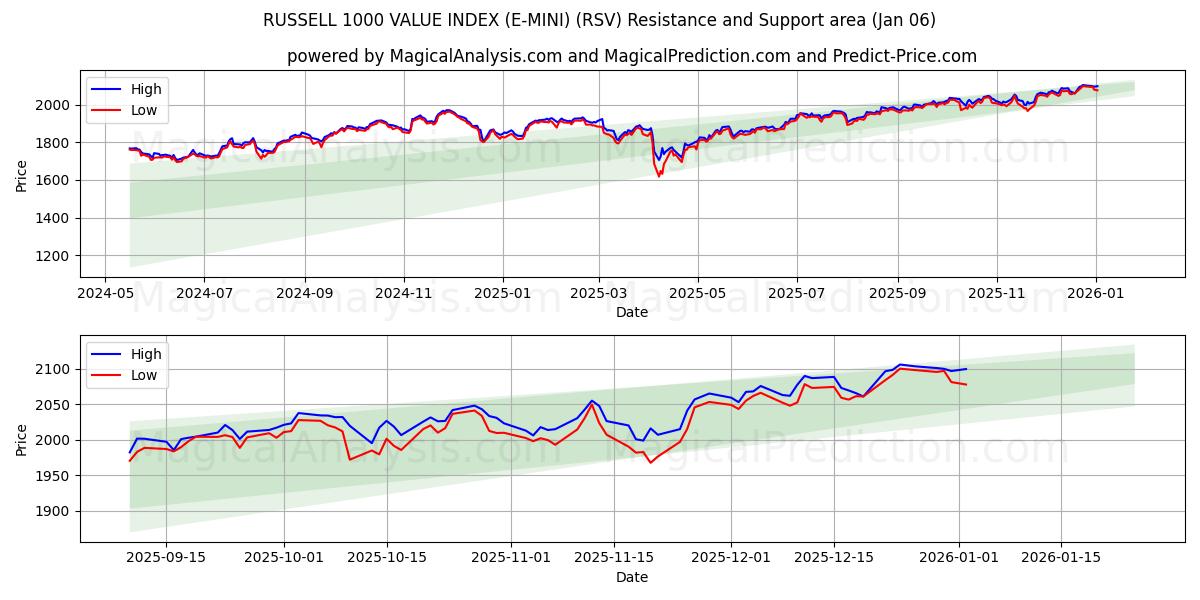  RUSSELL 1000 VALUE INDEX (E-MINI) (RSV) Support and Resistance area (31 Dec) 