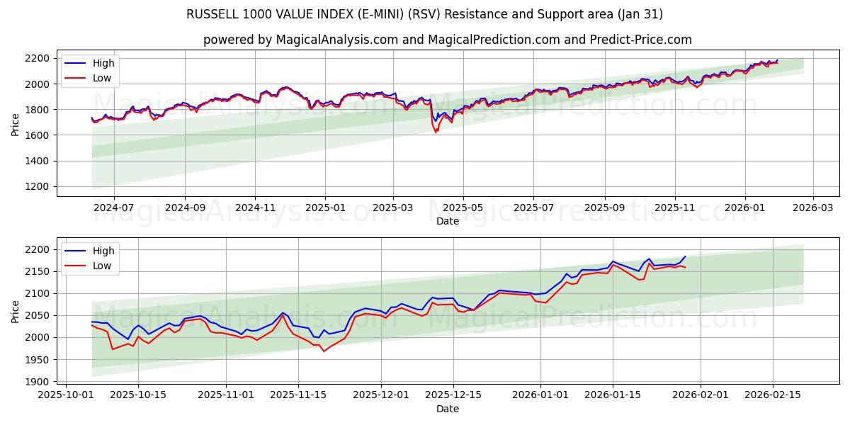  रसेल 1000 वैल्यू इंडेक्स (ई-मिनी) (RSV) Support and Resistance area (30 Jan) 