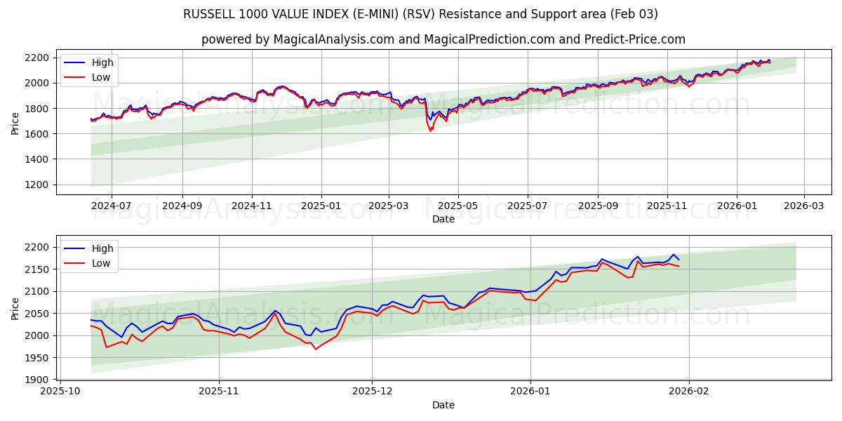  ÍNDICE DE VALOR RUSSELL 1000 (E-MINI) (RSV) Support and Resistance area (02 Feb) 