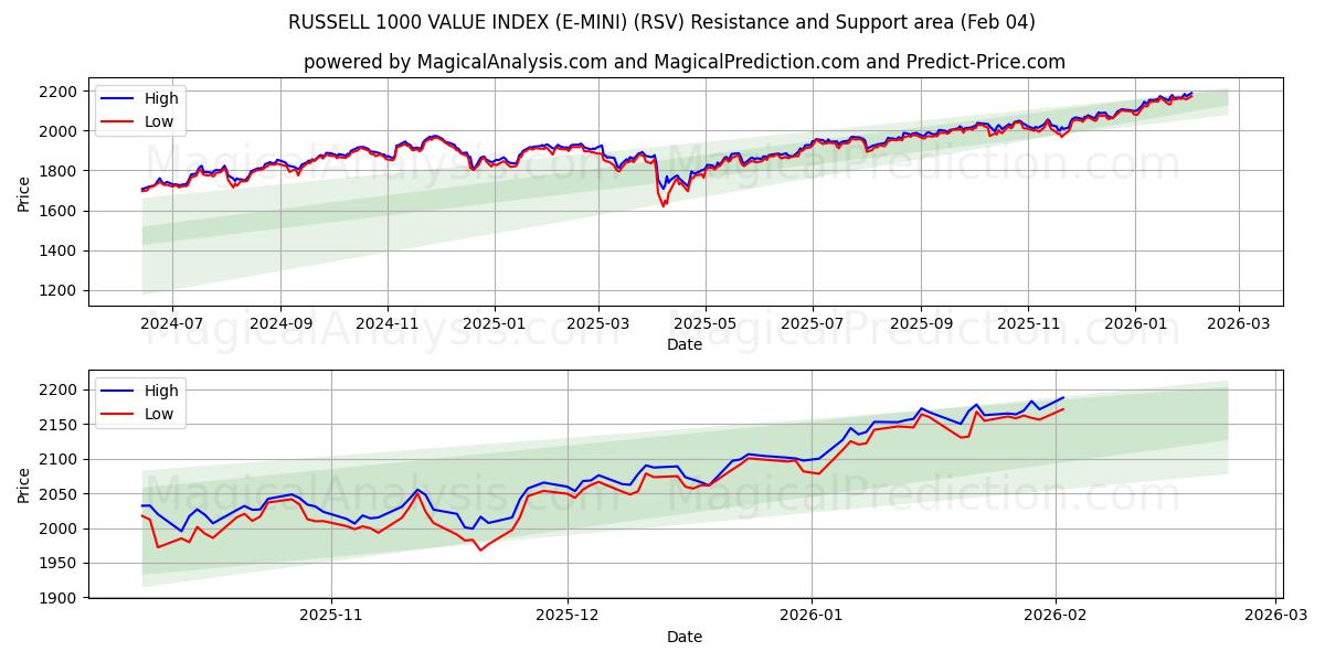  ИНДЕКС ЦЕННОСТИ RUSSELL 1000 (E-MINI) (RSV) Support and Resistance area (03 Feb) 