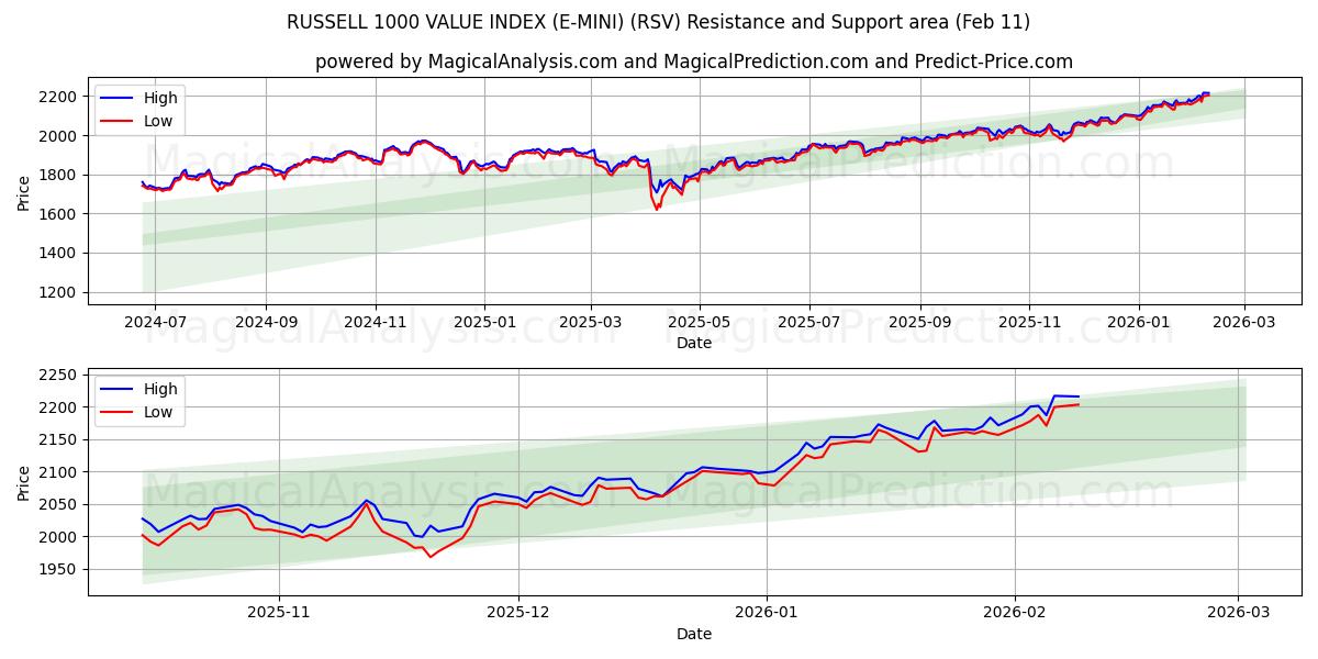  RUSSELL 1000 VALUE INDEX (E-MINI) (RSV) Support and Resistance area (10 Feb) 
