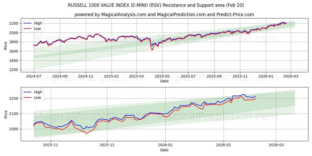 RUSSELL 1000 VALUE INDEX (E-MINI) (RSV) Support and Resistance area (19 Feb) 