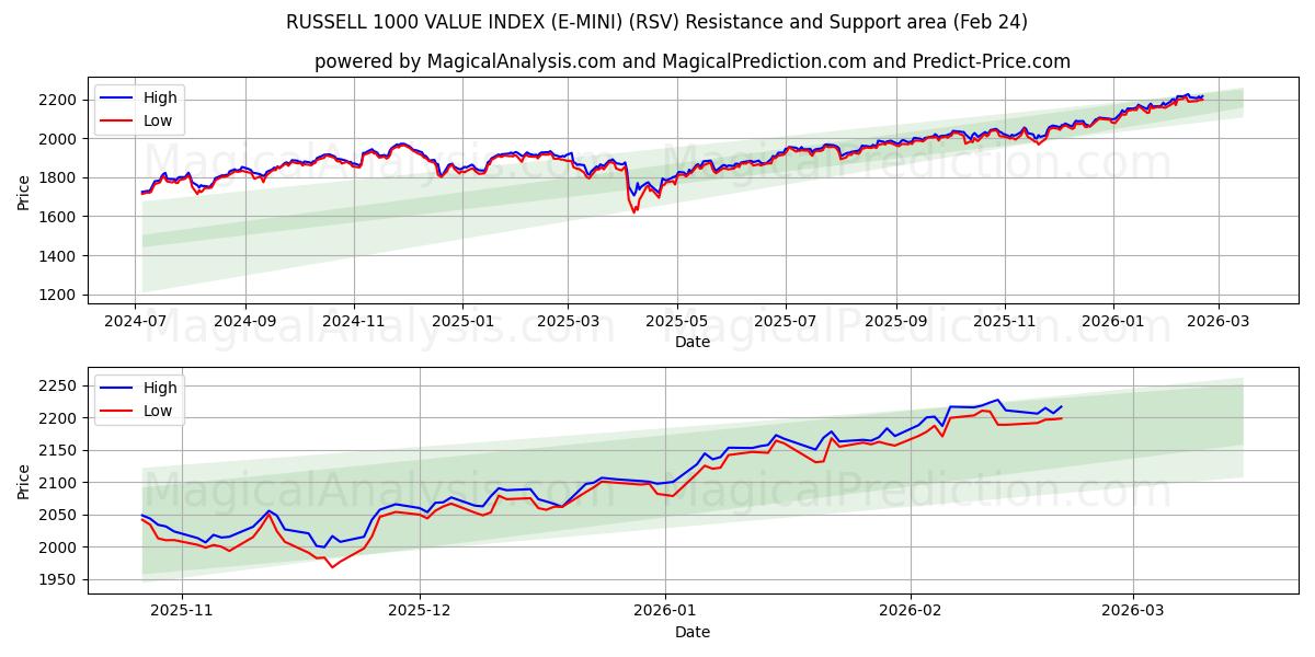  ИНДЕКС ЦЕННОСТИ RUSSELL 1000 (E-MINI) (RSV) Support and Resistance area (23 Feb) 