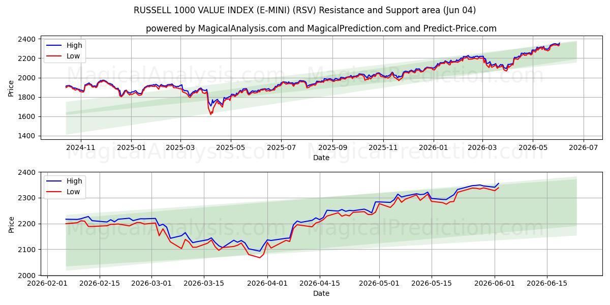  RUSSELL 1000 VALUE INDEX (E-MINI) (RSV) Support and Resistance area (02 Jun) 