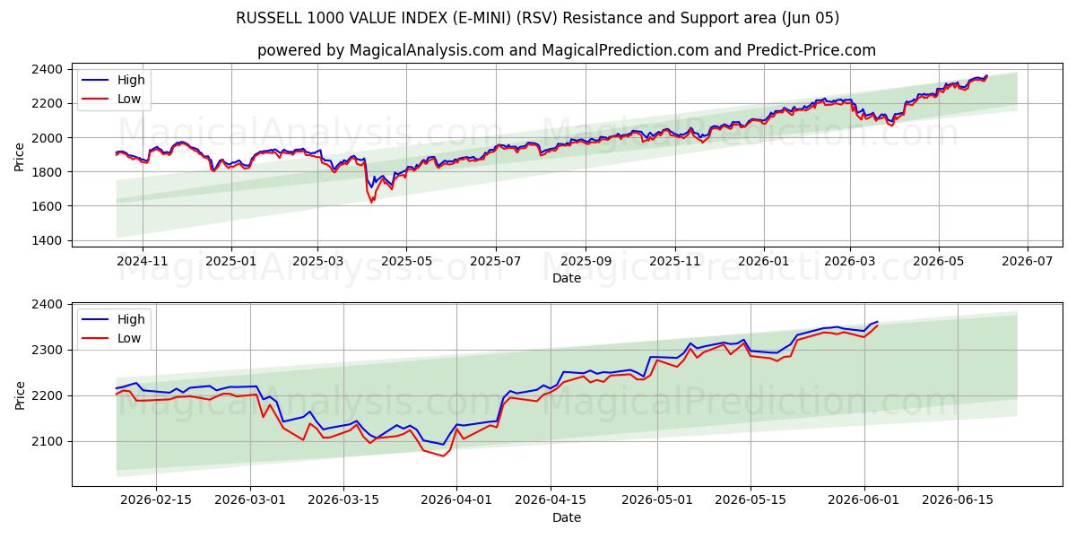 RUSSELL 1000 VALUE INDEX (E-MINI) (RSV) Support and Resistance area (04 Jun) 