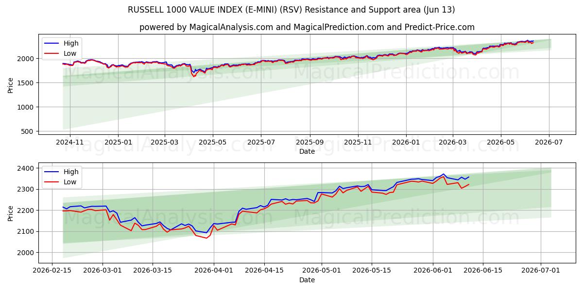 شاخص ارزش راسل 1000 (E-MINI) (RSV) Support and Resistance area (10 Jun) 
