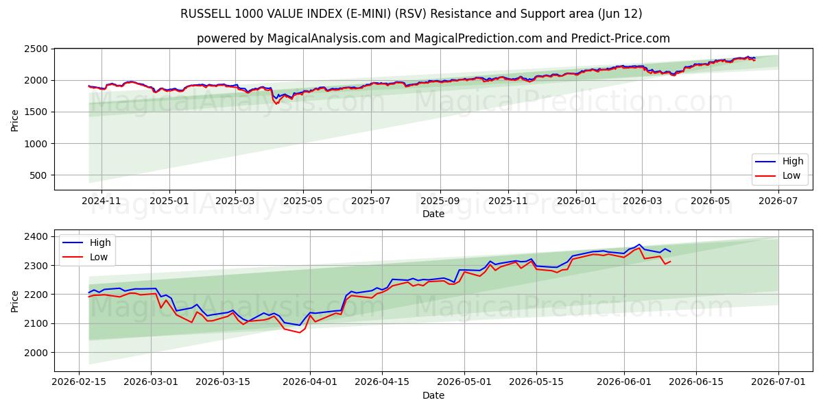  ÍNDICE DE VALOR RUSSELL 1000 (E-MINI) (RSV) Support and Resistance area (11 Jun) 