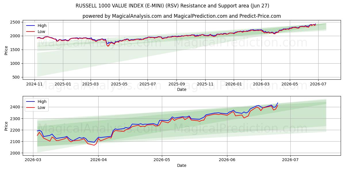  INDICE DI VALORE RUSSELL 1000 (E-MINI) (RSV) Support and Resistance area (26 Jun) 