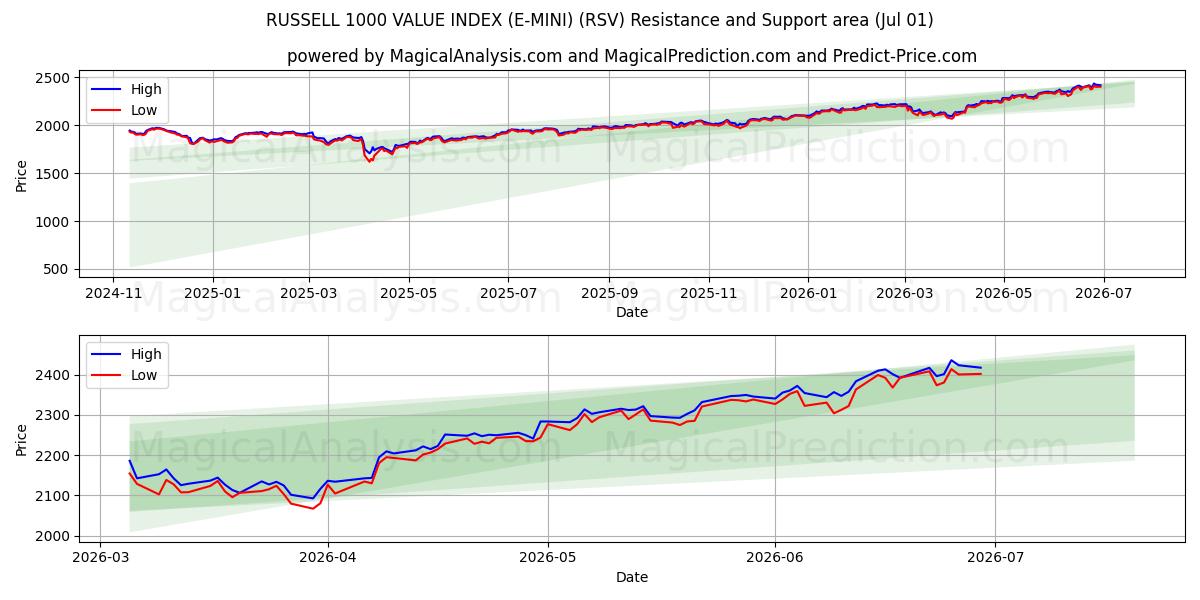  شاخص ارزش راسل 1000 (E-MINI) (RSV) Support and Resistance area (30 Jun) 