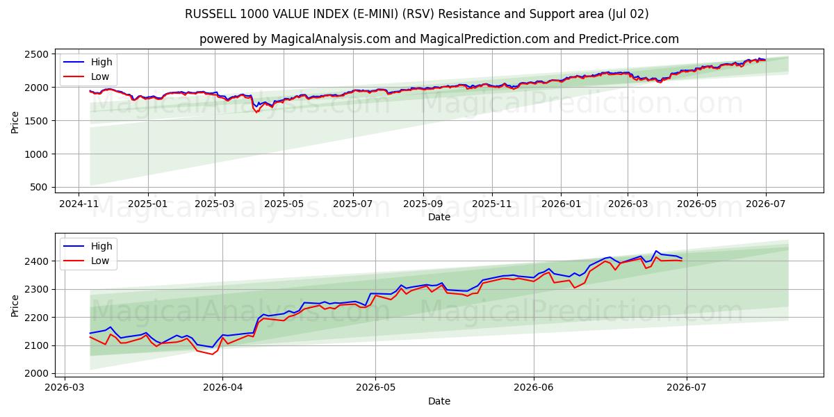  ラッセル 1000 バリュー インデックス (E-MINI) (RSV) Support and Resistance area (01 Jul) 