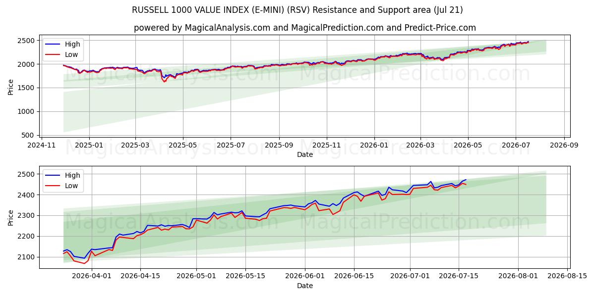 شاخص ارزش راسل 1000 (E-MINI) (RSV) Support and Resistance area (20 Jul) 