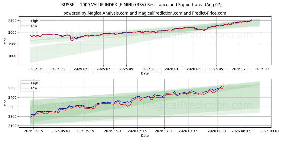  مؤشر قيمة راسل 1000 (E-MINI) (RSV) Support and Resistance area (06 Aug) 