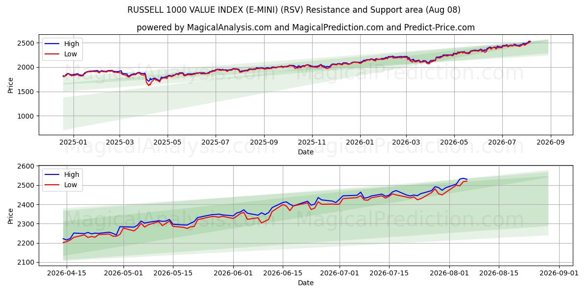  RUSSELL 1000 DEĞER ENDEKSİ (E-MINI) (RSV) Support and Resistance area (07 Aug) 