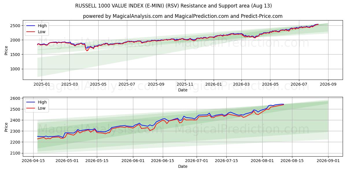 罗素 1000 价值指数 (E-MINI) (RSV) Support and Resistance area (12 Aug) 