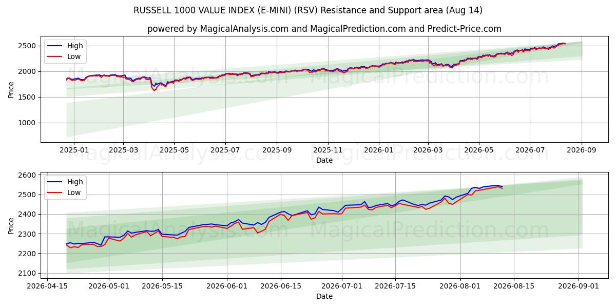  ÍNDICE DE VALOR RUSSELL 1000 (E-MINI) (RSV) Support and Resistance area (13 Aug) 